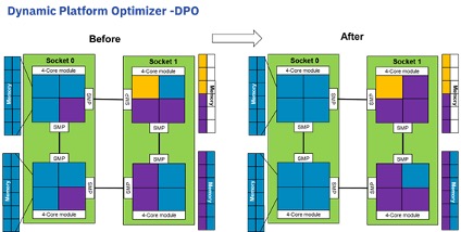 Dynamic Platform Optimizer, before and after
